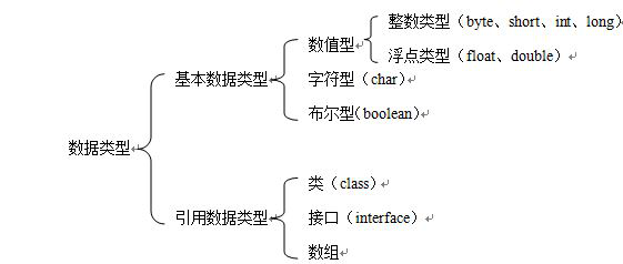 java中的变量及其转换 (1)按所属的数据类型划分: 基本数据类型变量和