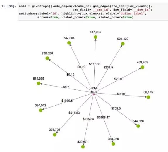 用Python侦测比特币交易的网络可视化分析