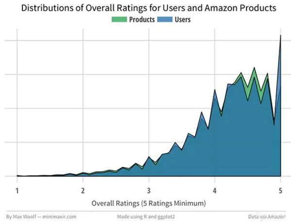 用Spark分析Amazon的8000万商品评价(内含数据集、代码、论文)