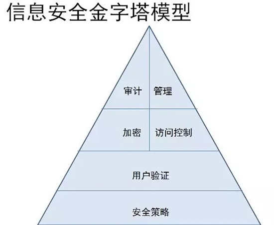 信息化安全的一个金字塔模型