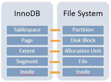 innodb vs file system