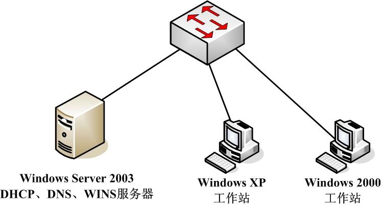 组建虚拟网络环境－基本网络实验_VMware