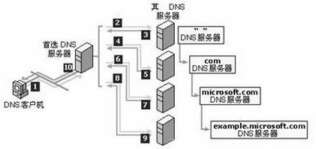 带您了解DNS服务器的工作原理及其过程_DNS服务器的工作原理_02