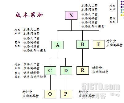 成本是通过bom逐层累加而成,bom层次越多,累加的工作量就越大;关键不