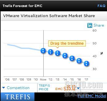 VMware在服务器虚拟化市场份额下降_休闲