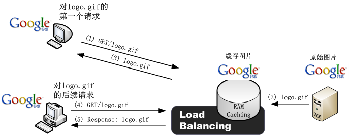 利用负载均衡优化和加速HTTP应用_负载均衡_02