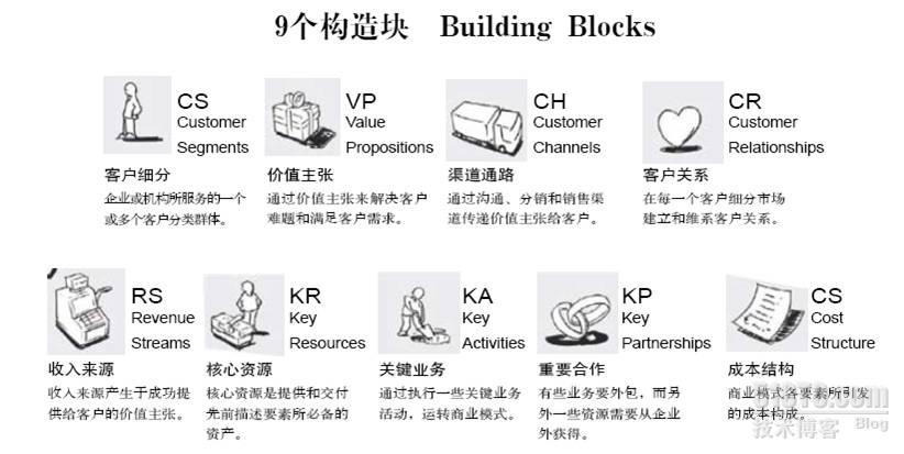 It行业热点商业模式随笔 前言 第一章 朝阳 Roger的技术博客 51cto博客