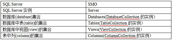SQL Server编程系列(1):SMO介绍_SQL Server