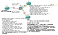 帧中继（NBMA）网络上跑OSPF协议