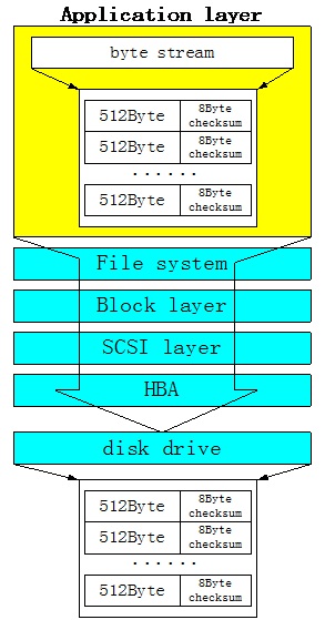 SCSI中端到端校验能解决数据完整性问题吗？_SCSI