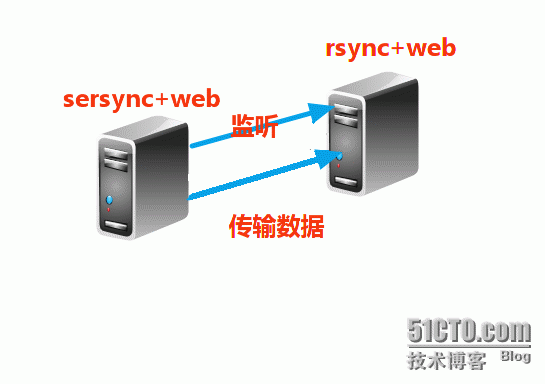 实现web数据同步的四种方式_rsync+sersync_03