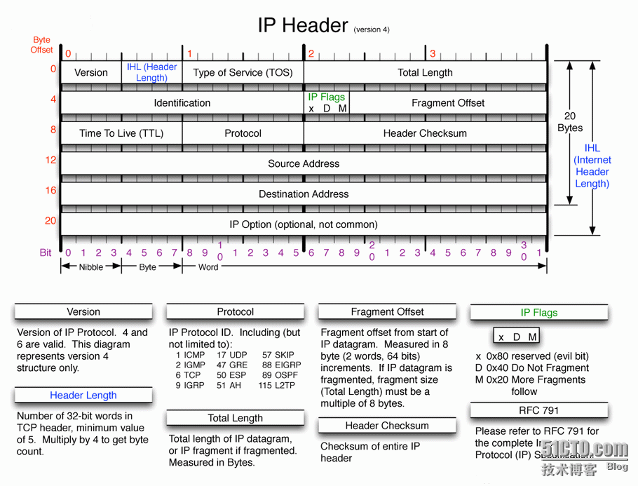 TCP IP 头部_TCP_02