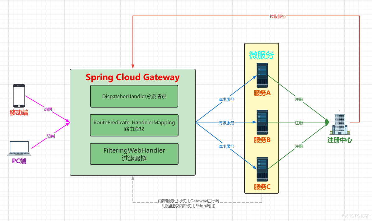 Spring Cloud Alibaba入门十二:Spring Cloud Gateway的使用_Spring cloud_02