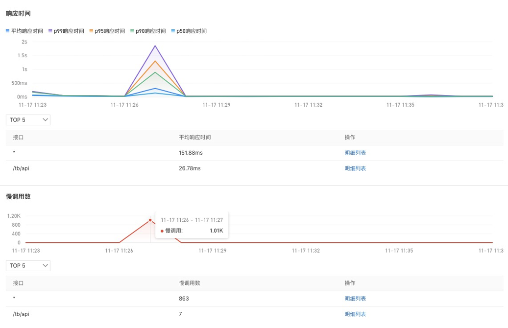 如何使用 Kubernetes 监测定位慢调用_最佳实践_09