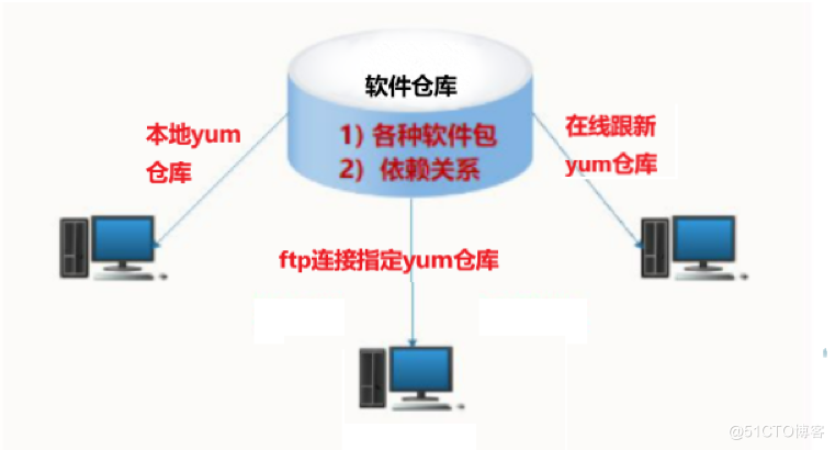 YUM库及NFS共享服务_优先级