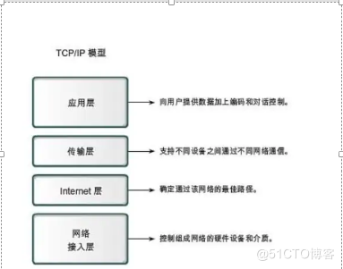 
                                            （路由交换）OSI模型、TCP/IP模型