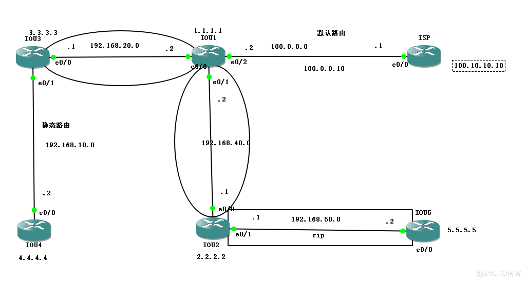 OSPF多区域案例—路由重分发_ide