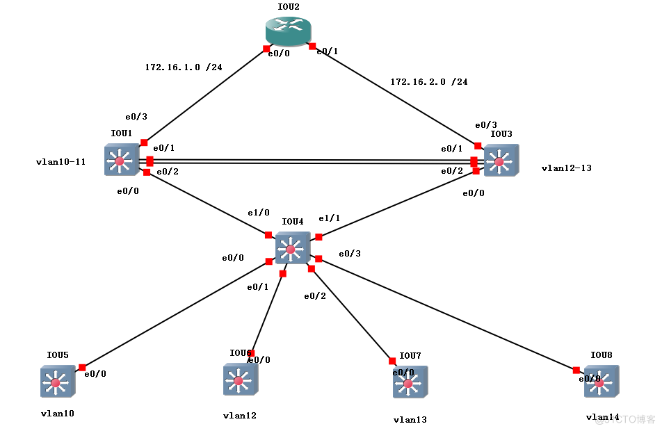 MSTP+VRRP+静态路由+子网划分+DHCP综合案例_ip地址
