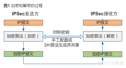 华为防火墙IPSec网络安全协议_华为防火墙_08