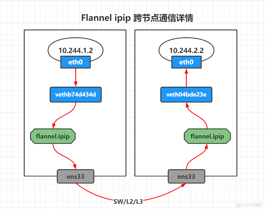 Flannel IPIP 跨节点通信_ipip