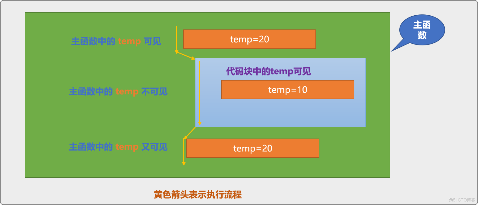 C++ 炼气期之变量的生命周期和作用域_作用域_03