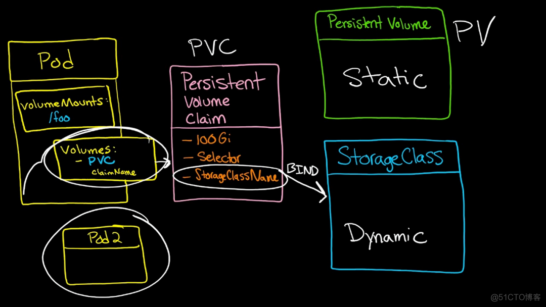 Kubernetes 中 PV 和 PVC 的状态变化_JAVA