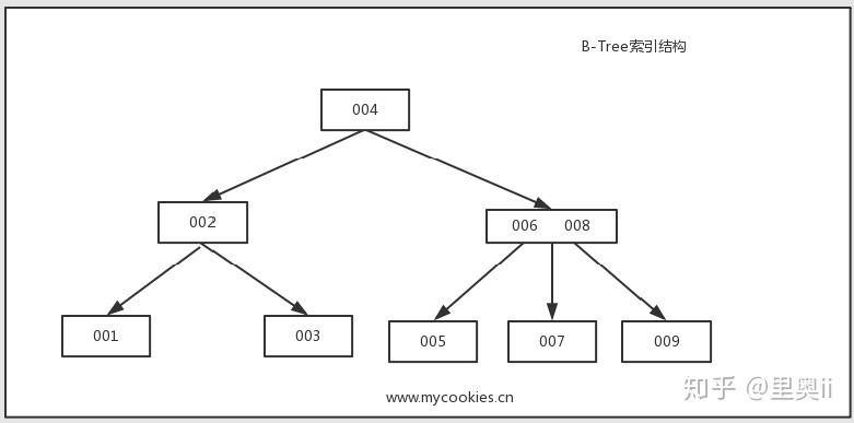 图解MySQL索引--B-Tree（B+Tree）_java_03