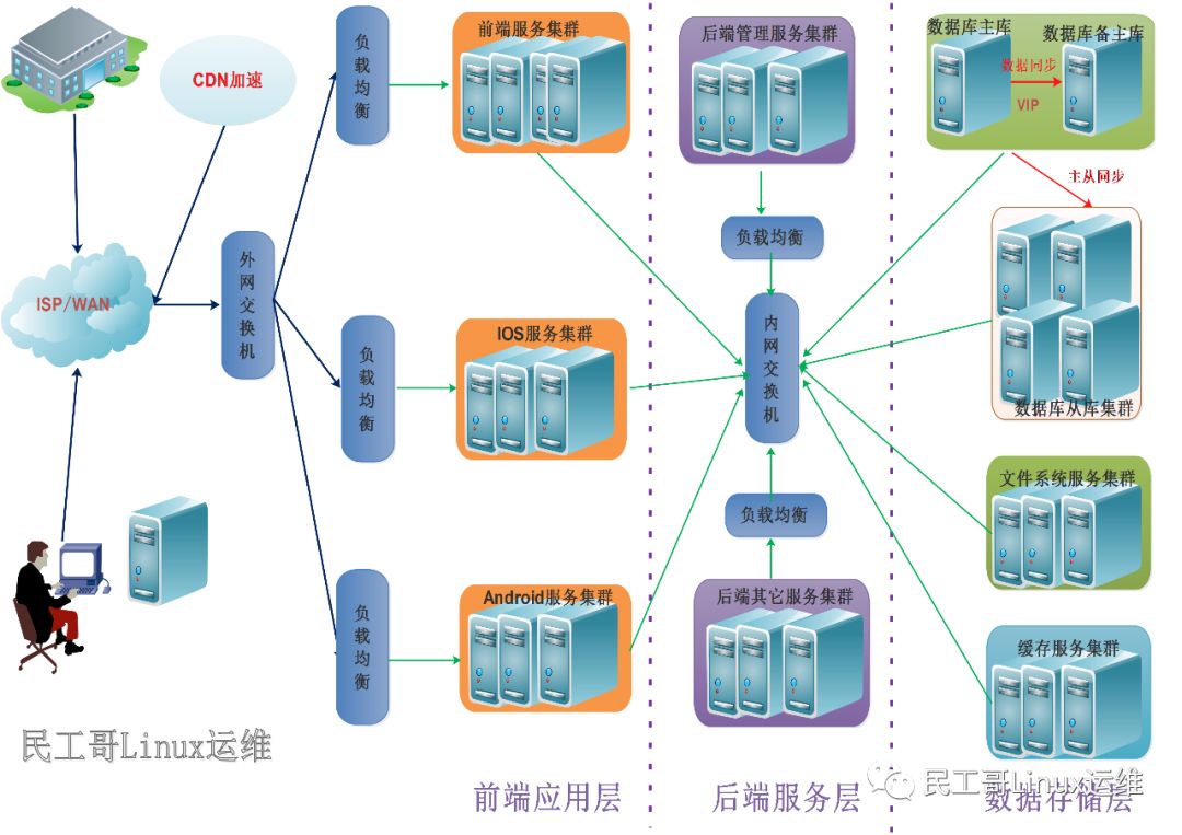 高性能高可用平臺架構的演變過程