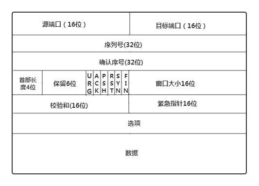 Tcp报文和udp报文结构 专注web开发 的技术博客 51cto博客