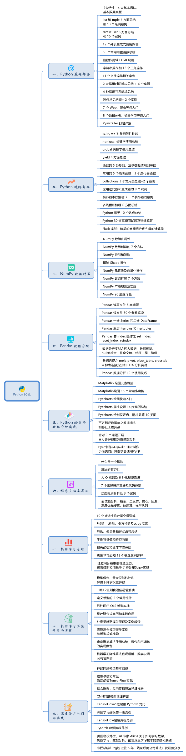 python必学知识点思维导图