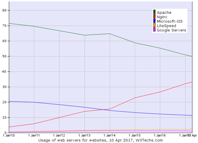 Nginx 持续攀升，市场份额突破 33.3%_Java