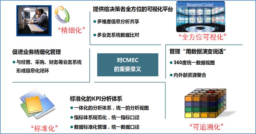 案例五数据治理项目助力工程企业信息化建设为全球领先的国际工程承包