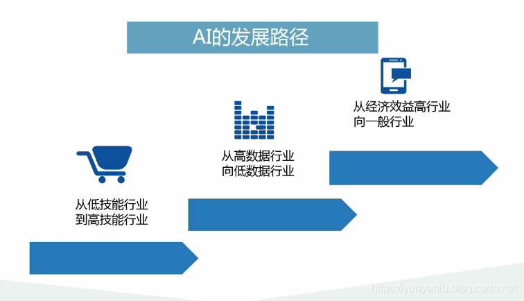 AI公开课：19.03.07雷鸣教授《人工智能革命与趋势》课堂笔记以及个人感悟_人工智能_18