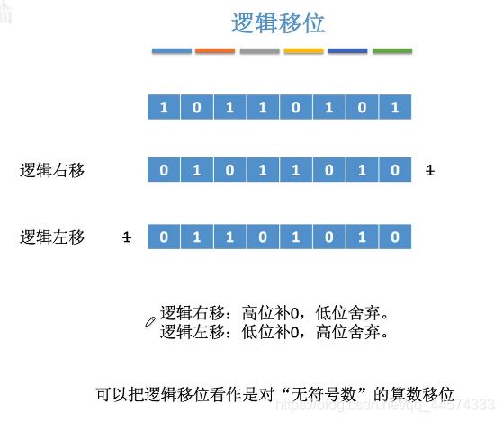 移位运算 计算机组成原理15 Wx60cbdc9的技术博客 51cto博客