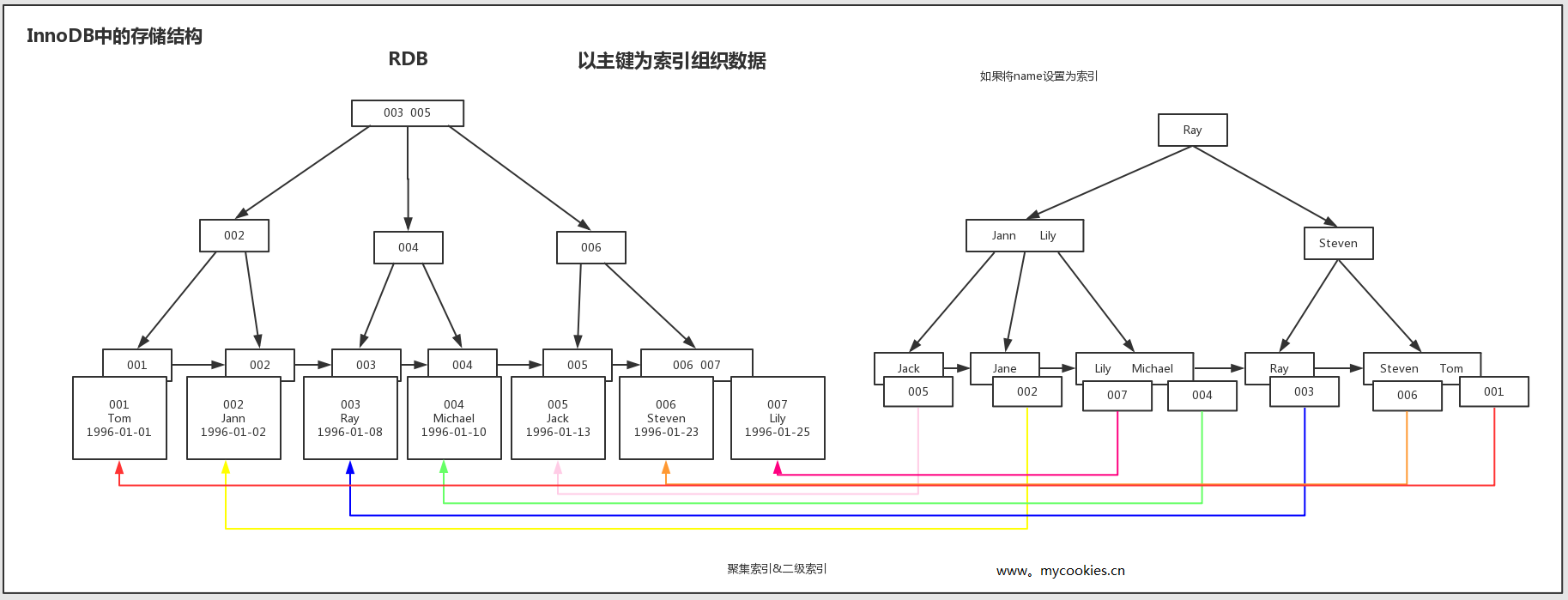 圖解mysql索引b樹b樹