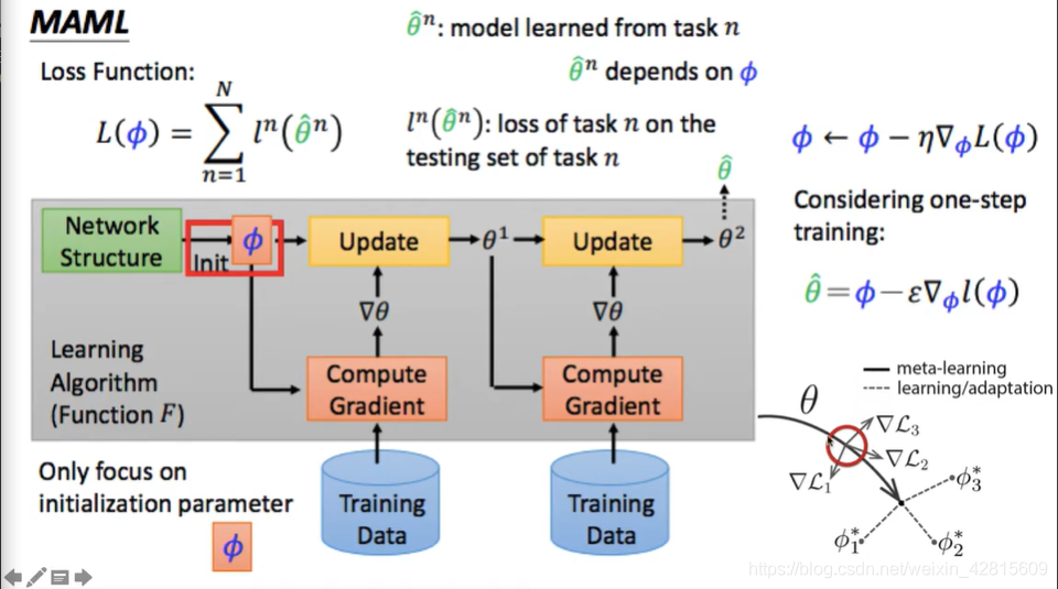 李宏毅 Ml Dl P97 98 More About Meta Learning Wx60d的技术博客 51cto博客