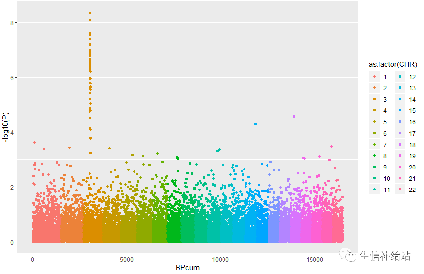 R语言ggplot2玩转Manhattan图-你有被要求这么画吗？_wx60dacb4325b51 