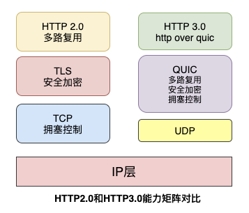 HTTP23对比