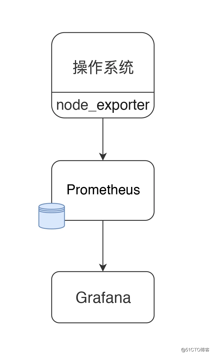 性能监控工具之 Grafana + Prometheus + Exporters_性能监控工具_16