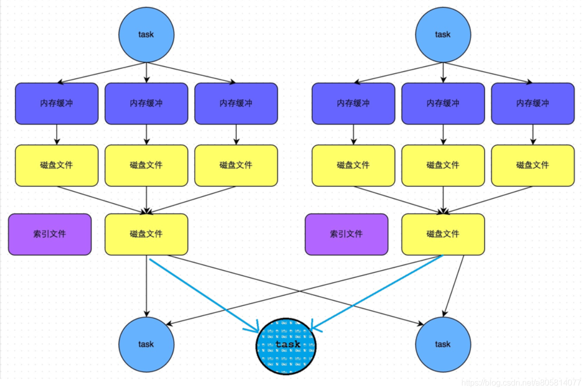 Spark四种性能调优思路 三 Shuffle调优 Wx60e2b94f6711e的技术博客 51cto博客