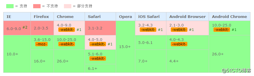 Css Linear Gradient 背景颜色线性渐变 支付宝云生态技术的技术博客 51cto博客