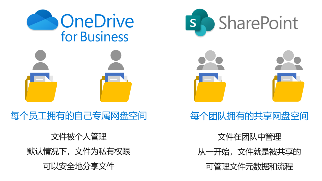 文档存储：OneDrive 还是 SharePoint_SharePoint
