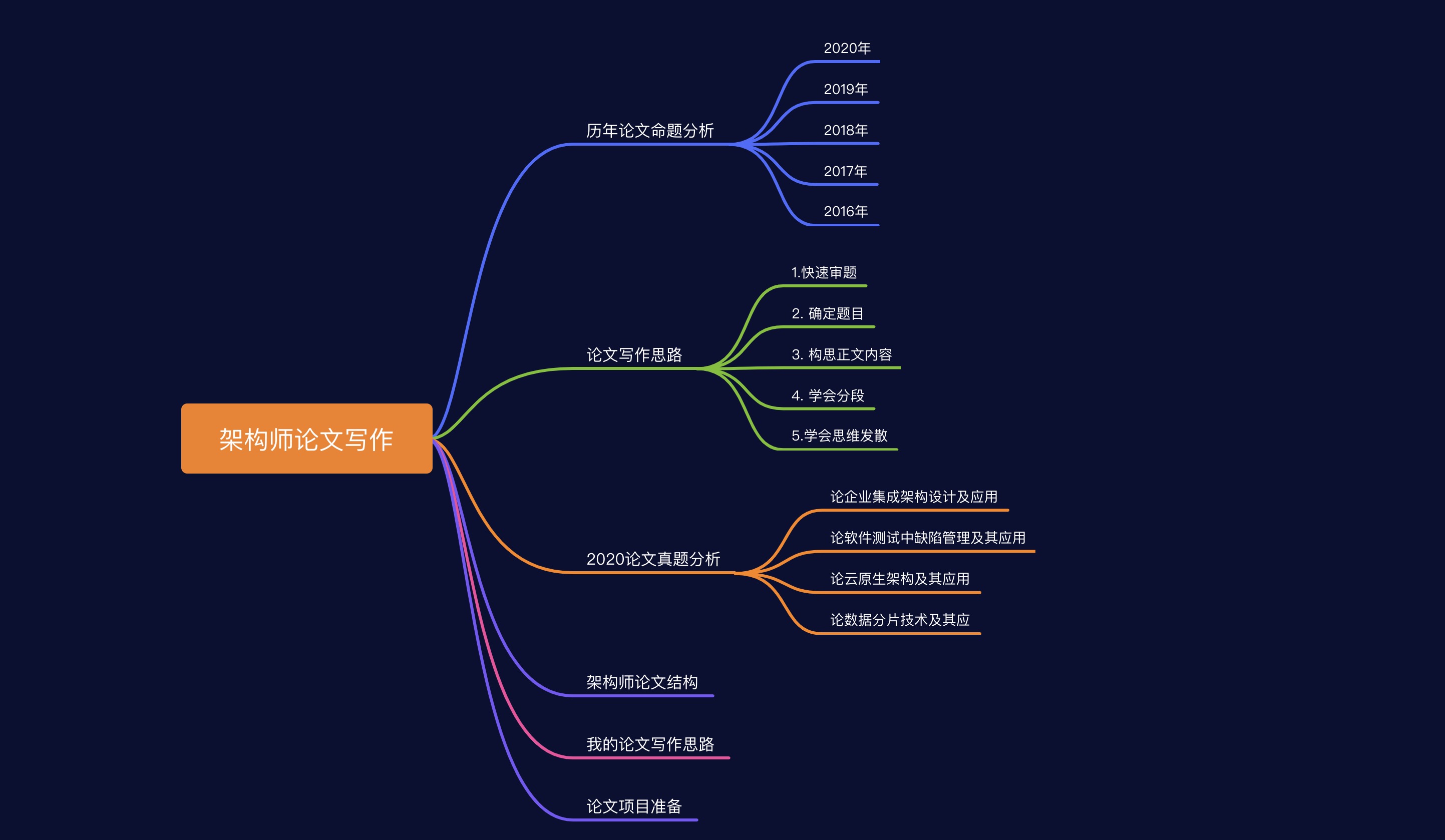 软考高级系统架构师论文 到底该怎么写 Mob604756f5c18e的技术博客 51cto博客