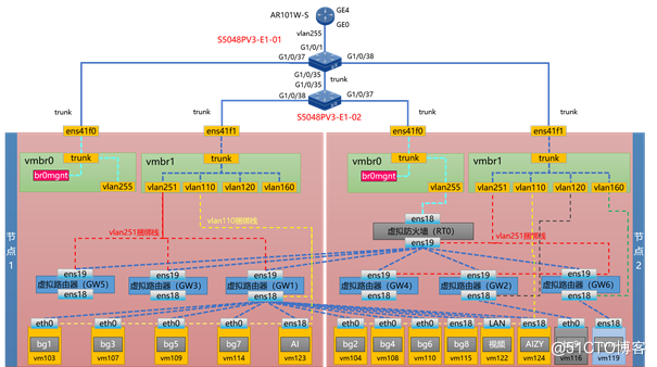 Proxmox VE车间生产场景——多节点多业务vlan的虚拟网络项目实战_虚拟网络_10
