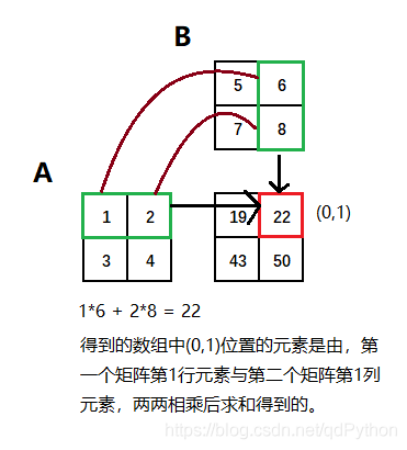 对numpy中dot 函数的理解 Python学习者的技术博客 51cto博客