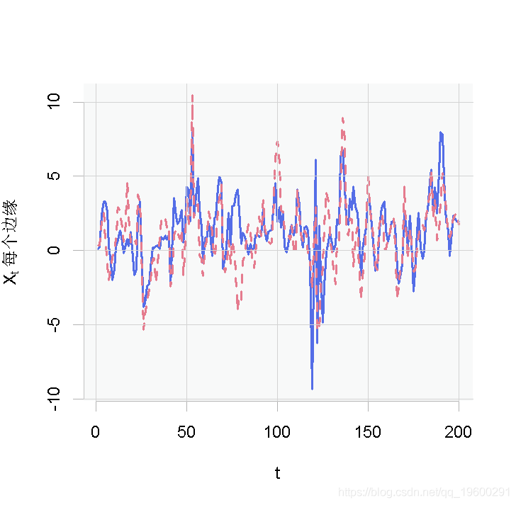 拓端tecdat|R语言中的copula GARCH模型拟合时间序列并模拟分析_模拟分析