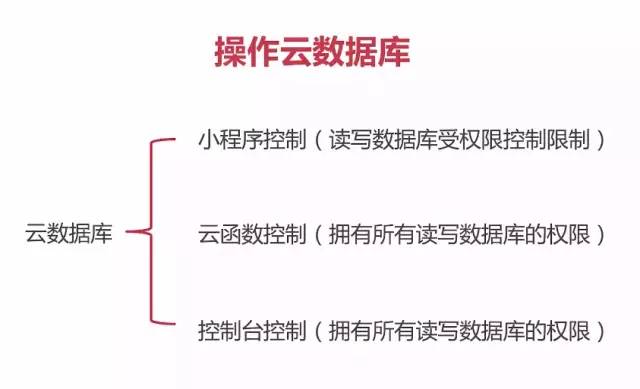 微信小程序與云開(kāi)發(fā)_學(xué)習(xí)_15