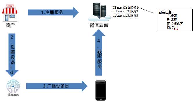 C#開發(fā)微信門戶及應用(28)--微信“搖一搖·周邊”功能的使用和接口的實現(xiàn)_編程