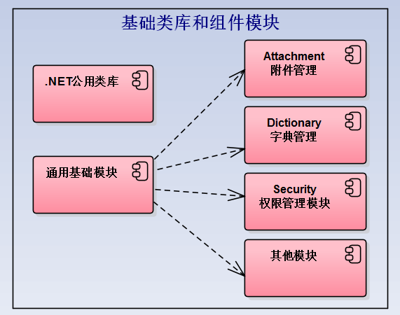 C#開發(fā)微信門戶及應(yīng)用(43)--微信各個(gè)項(xiàng)目模塊的定義和相互關(guān)系_微信公眾平臺及門戶應(yīng)用_11