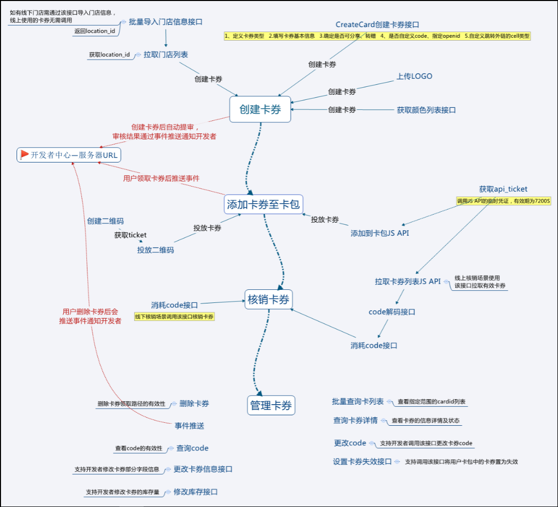 C#開發(fā)微信門戶及應用(36)--微信卡劵管理的封裝操作_微信公眾平臺及門戶應用